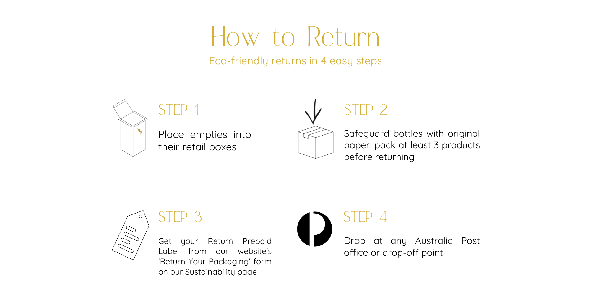 Four step process to return Conscious Beauty Australia products